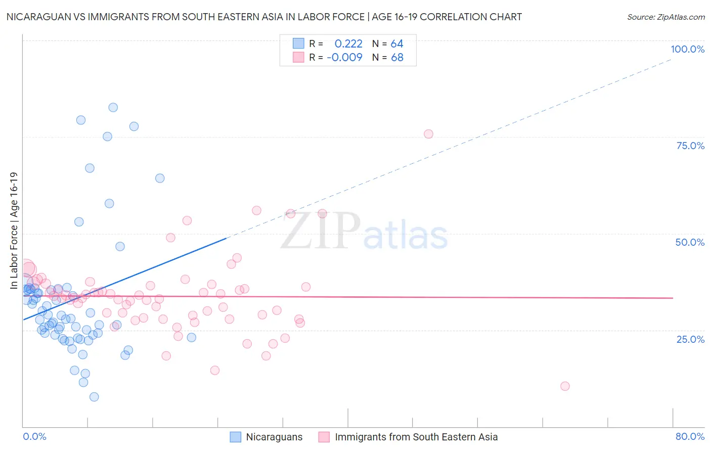 Nicaraguan vs Immigrants from South Eastern Asia In Labor Force | Age 16-19