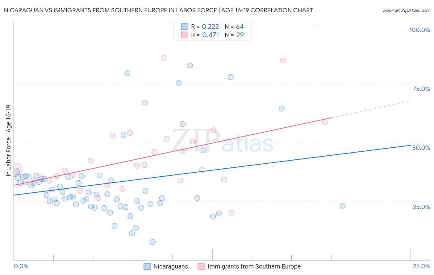 Nicaraguan vs Immigrants from Southern Europe In Labor Force | Age 16-19