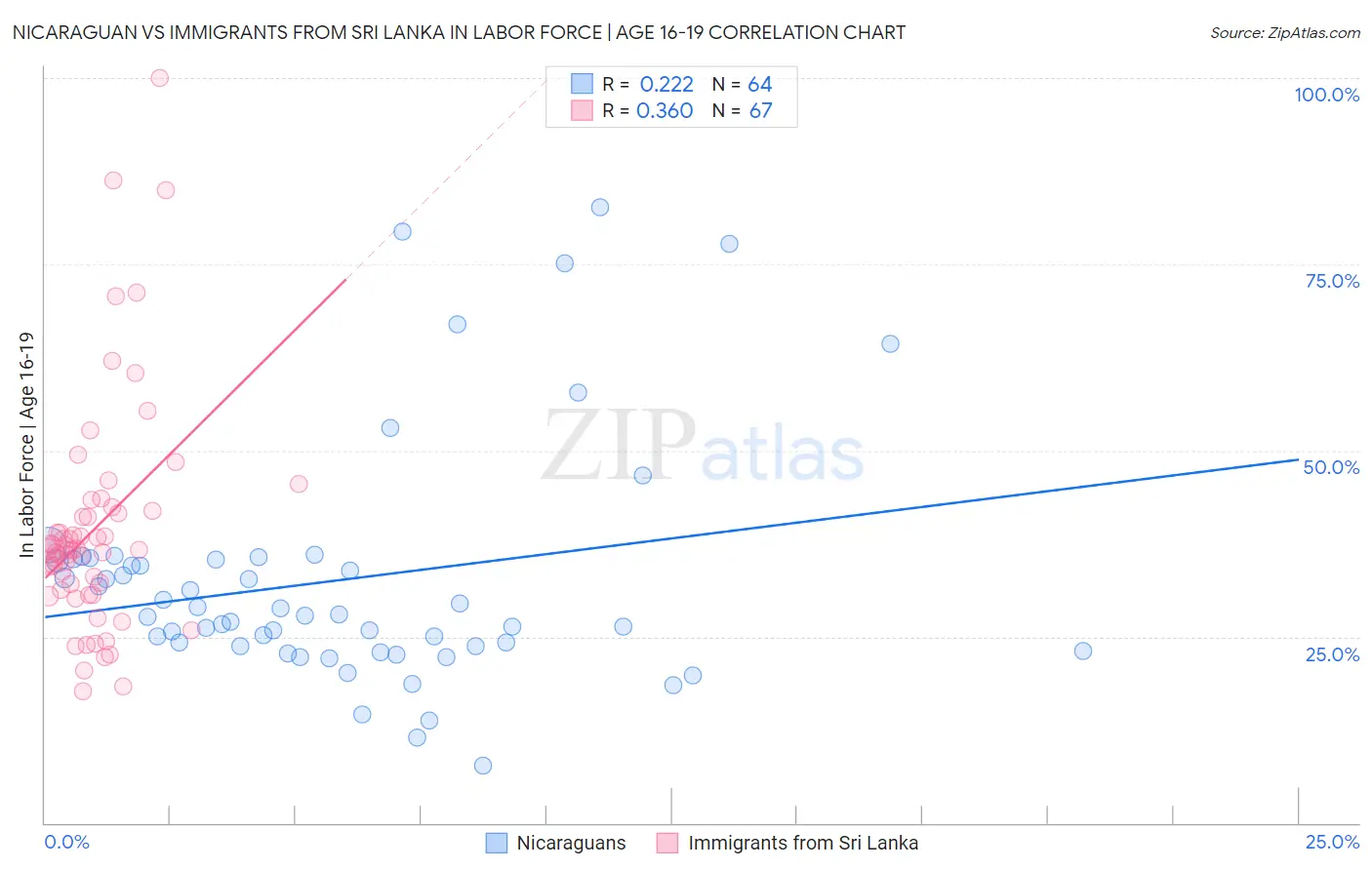 Nicaraguan vs Immigrants from Sri Lanka In Labor Force | Age 16-19