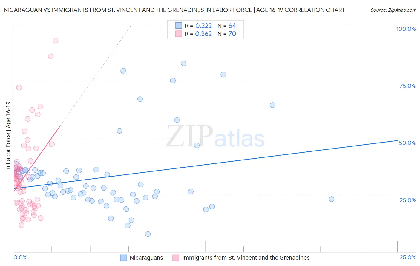 Nicaraguan vs Immigrants from St. Vincent and the Grenadines In Labor Force | Age 16-19