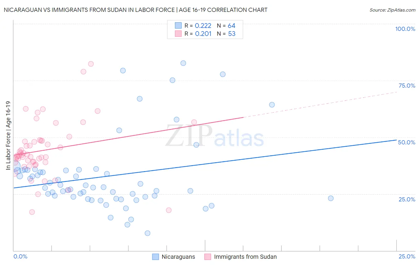Nicaraguan vs Immigrants from Sudan In Labor Force | Age 16-19