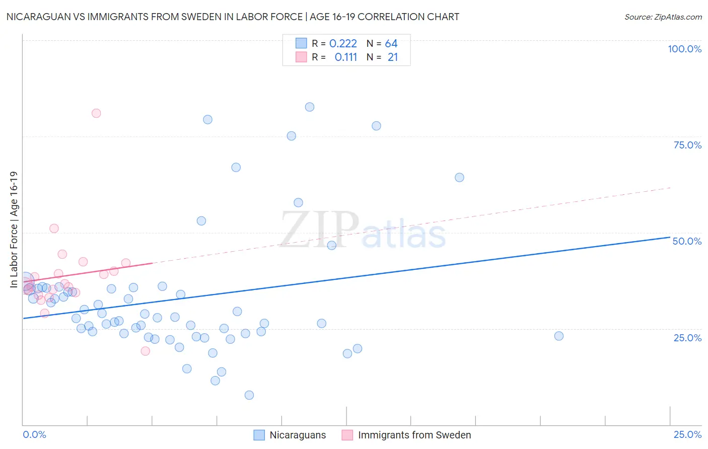 Nicaraguan vs Immigrants from Sweden In Labor Force | Age 16-19
