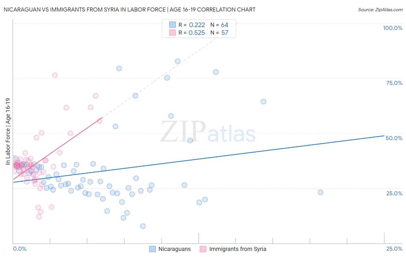 Nicaraguan vs Immigrants from Syria In Labor Force | Age 16-19