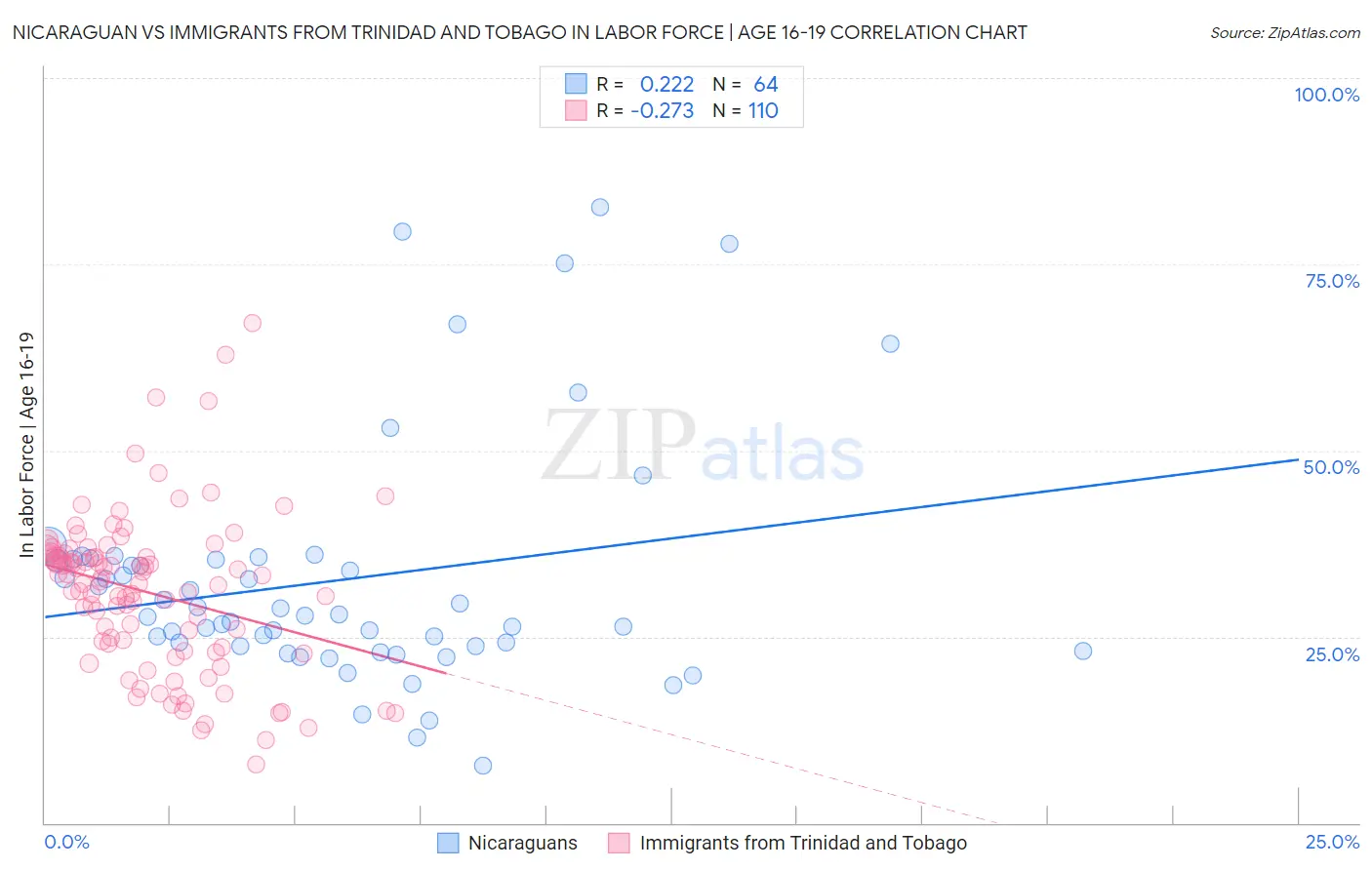 Nicaraguan vs Immigrants from Trinidad and Tobago In Labor Force | Age 16-19
