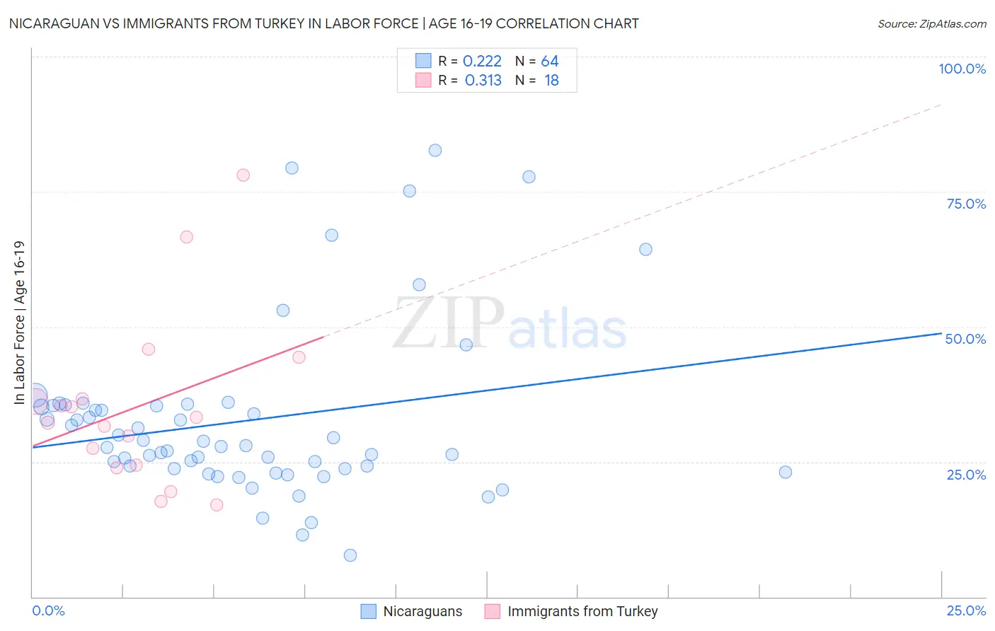 Nicaraguan vs Immigrants from Turkey In Labor Force | Age 16-19