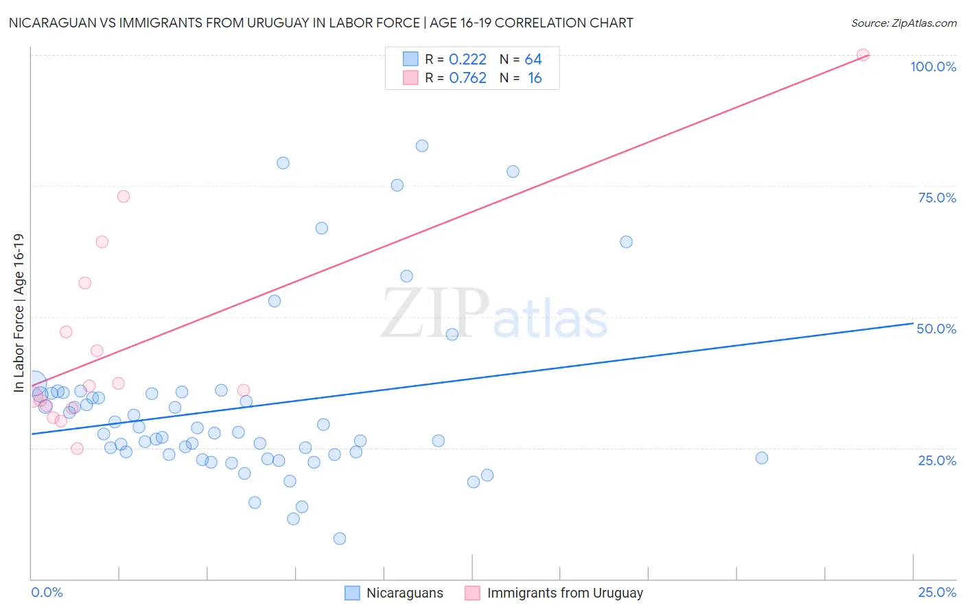 Nicaraguan vs Immigrants from Uruguay In Labor Force | Age 16-19