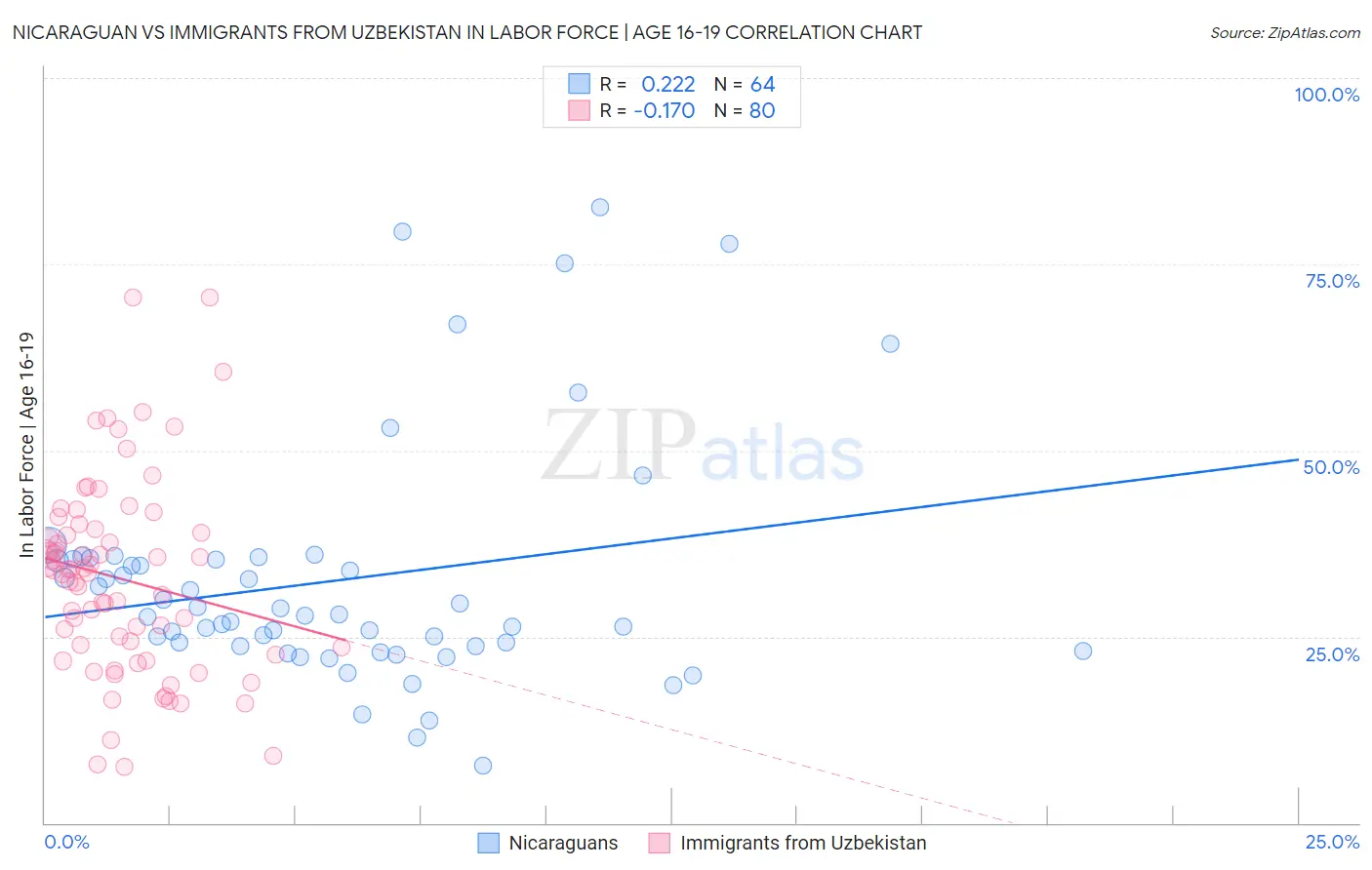 Nicaraguan vs Immigrants from Uzbekistan In Labor Force | Age 16-19