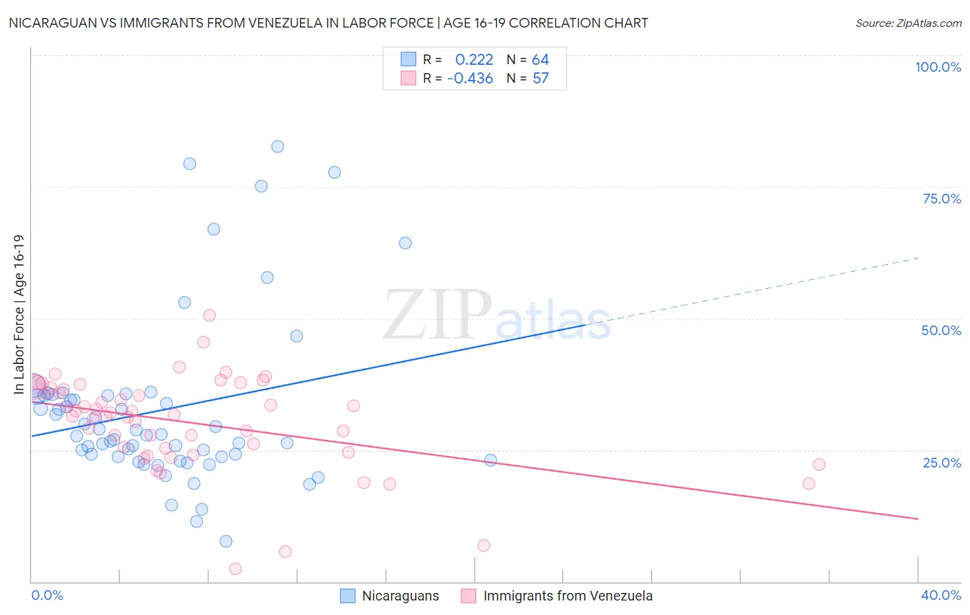 Nicaraguan vs Immigrants from Venezuela In Labor Force | Age 16-19