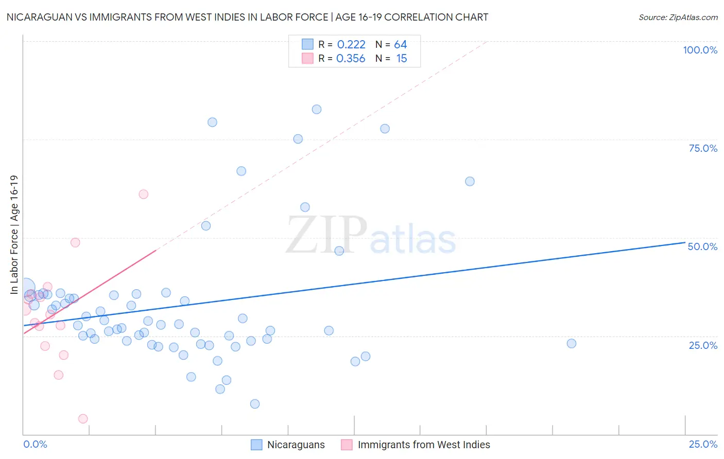 Nicaraguan vs Immigrants from West Indies In Labor Force | Age 16-19