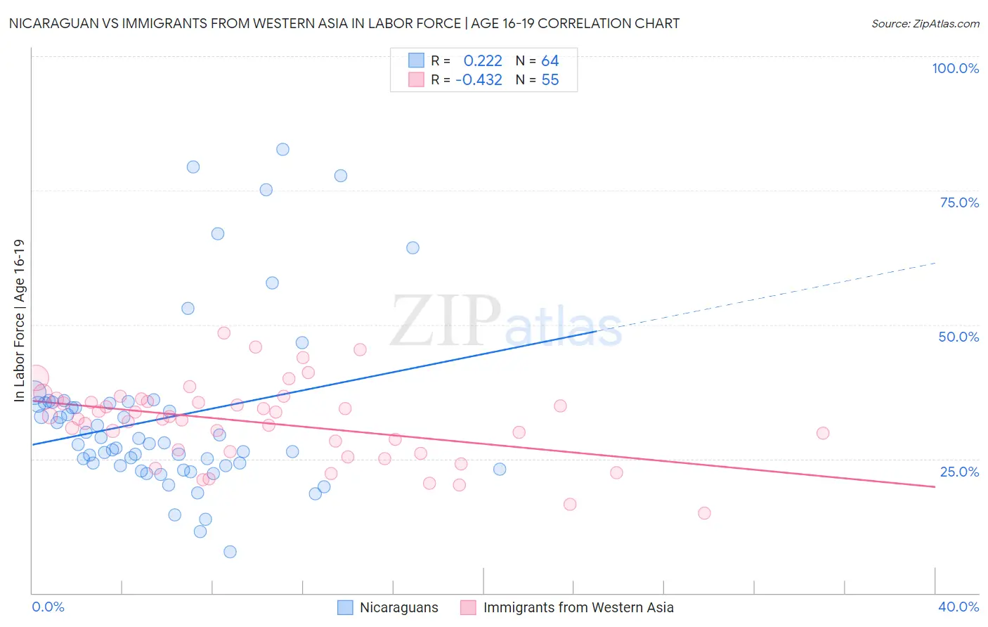 Nicaraguan vs Immigrants from Western Asia In Labor Force | Age 16-19