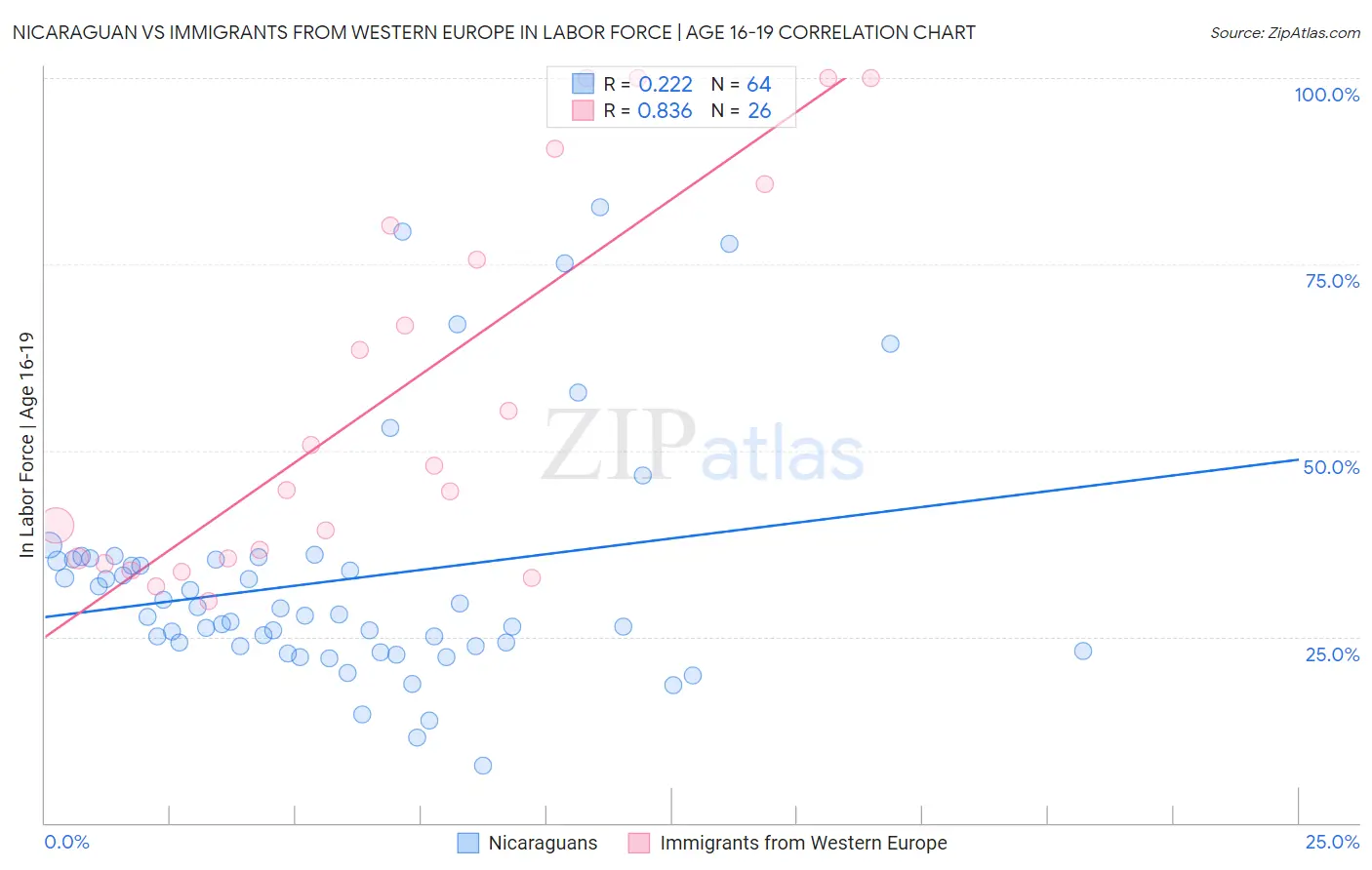 Nicaraguan vs Immigrants from Western Europe In Labor Force | Age 16-19