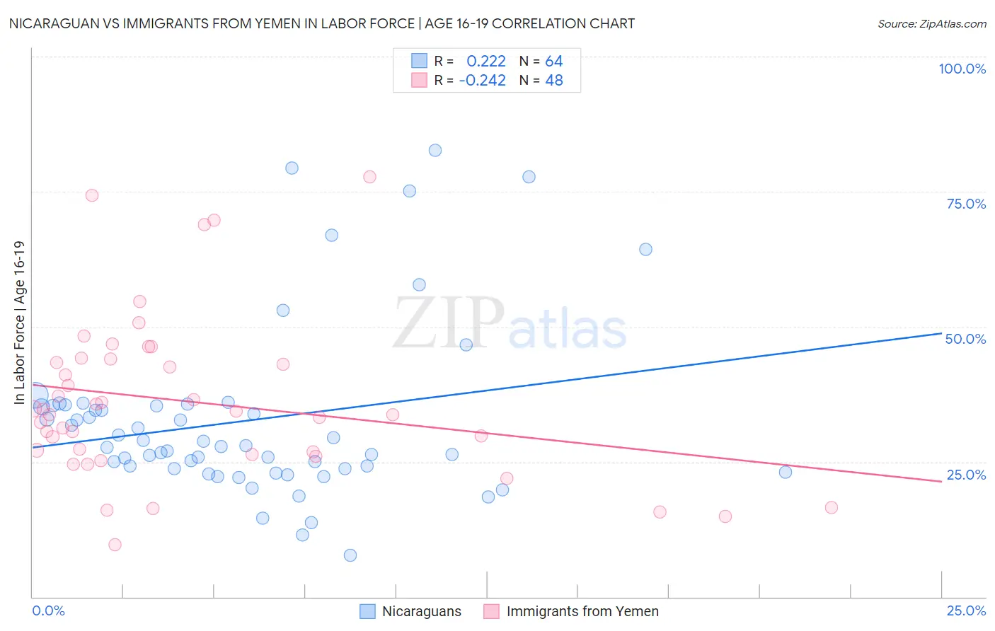 Nicaraguan vs Immigrants from Yemen In Labor Force | Age 16-19