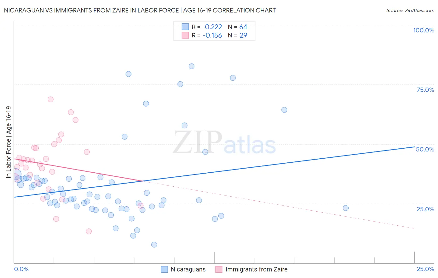Nicaraguan vs Immigrants from Zaire In Labor Force | Age 16-19