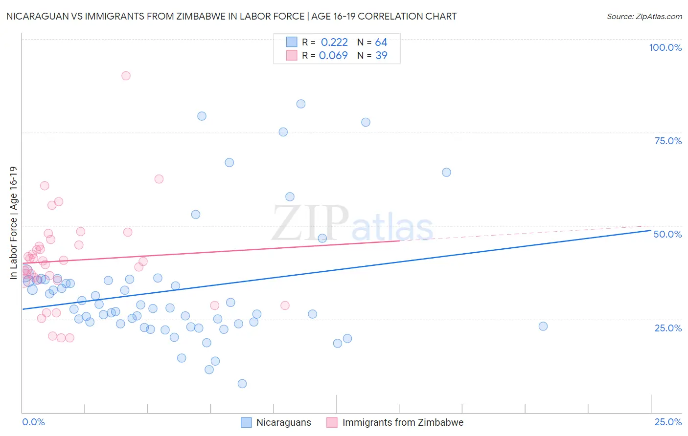 Nicaraguan vs Immigrants from Zimbabwe In Labor Force | Age 16-19