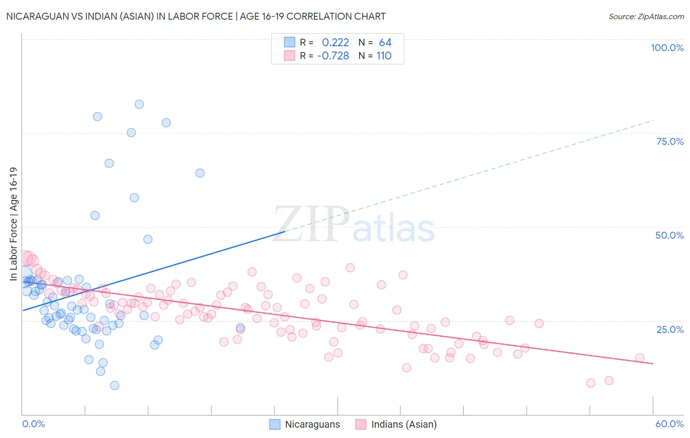 Nicaraguan vs Indian (Asian) In Labor Force | Age 16-19