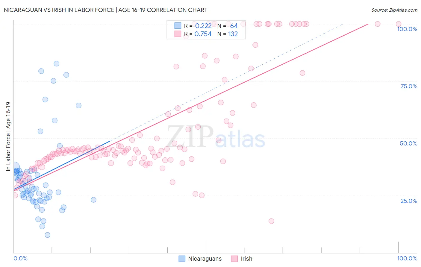 Nicaraguan vs Irish In Labor Force | Age 16-19