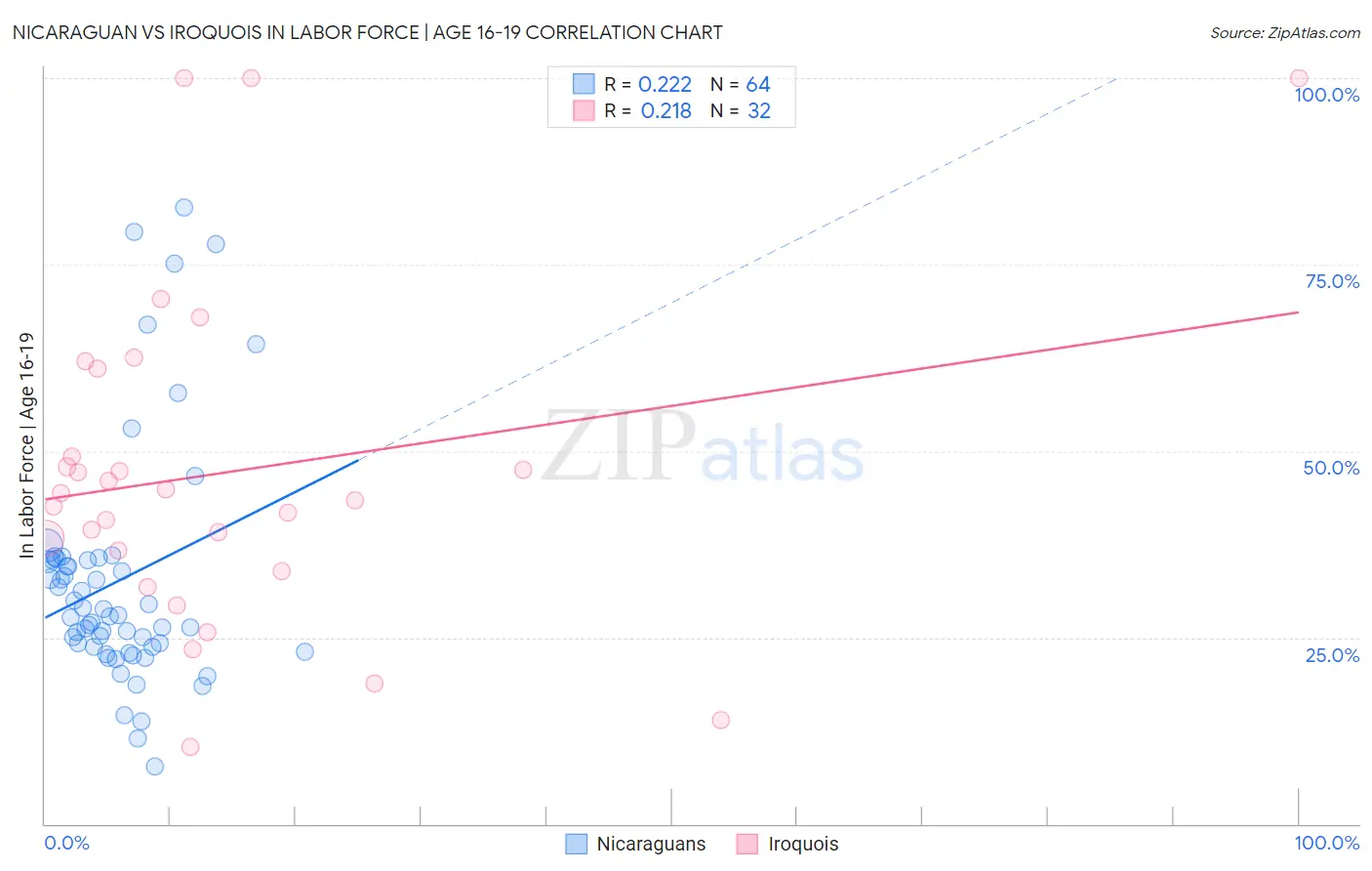 Nicaraguan vs Iroquois In Labor Force | Age 16-19