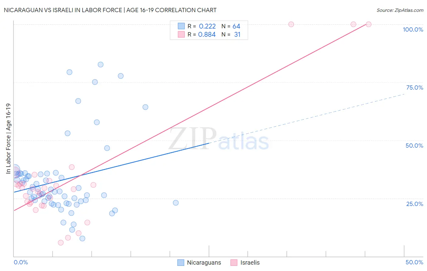 Nicaraguan vs Israeli In Labor Force | Age 16-19