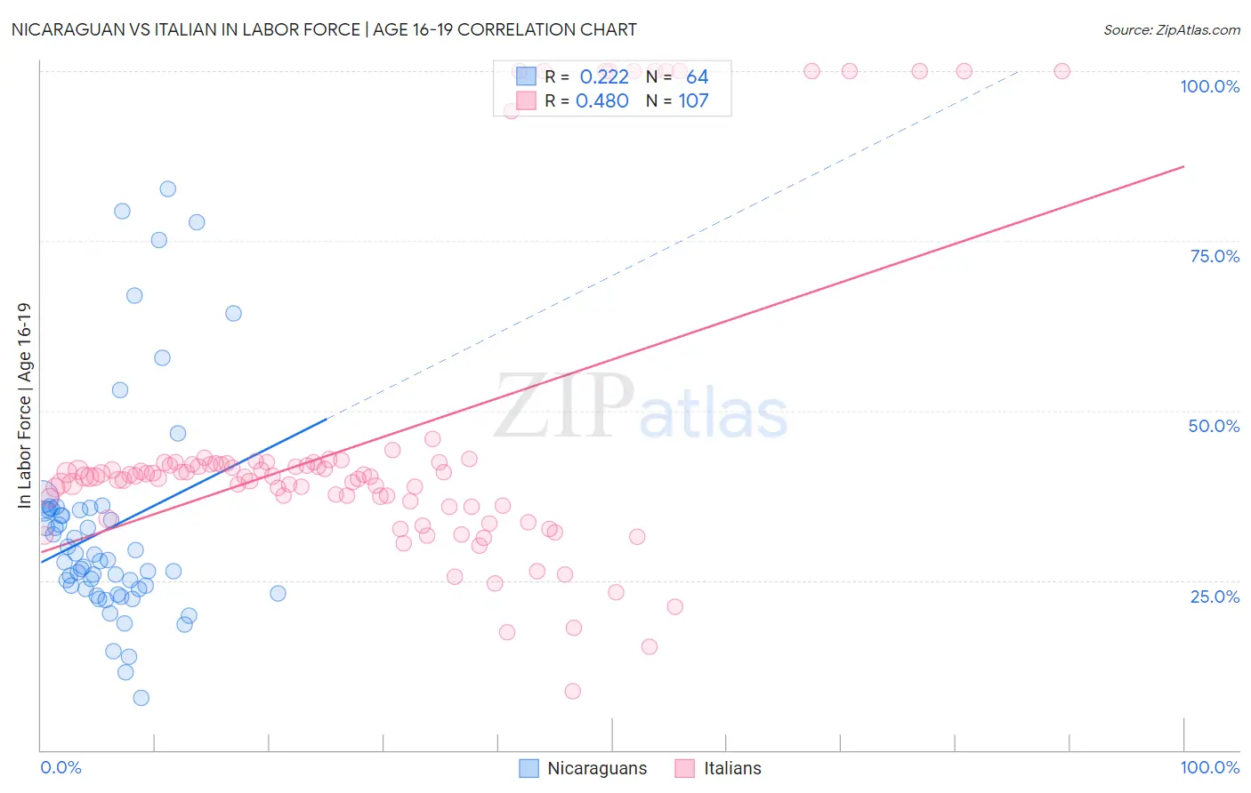 Nicaraguan vs Italian In Labor Force | Age 16-19