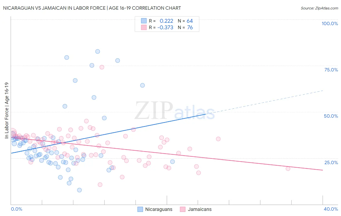 Nicaraguan vs Jamaican In Labor Force | Age 16-19
