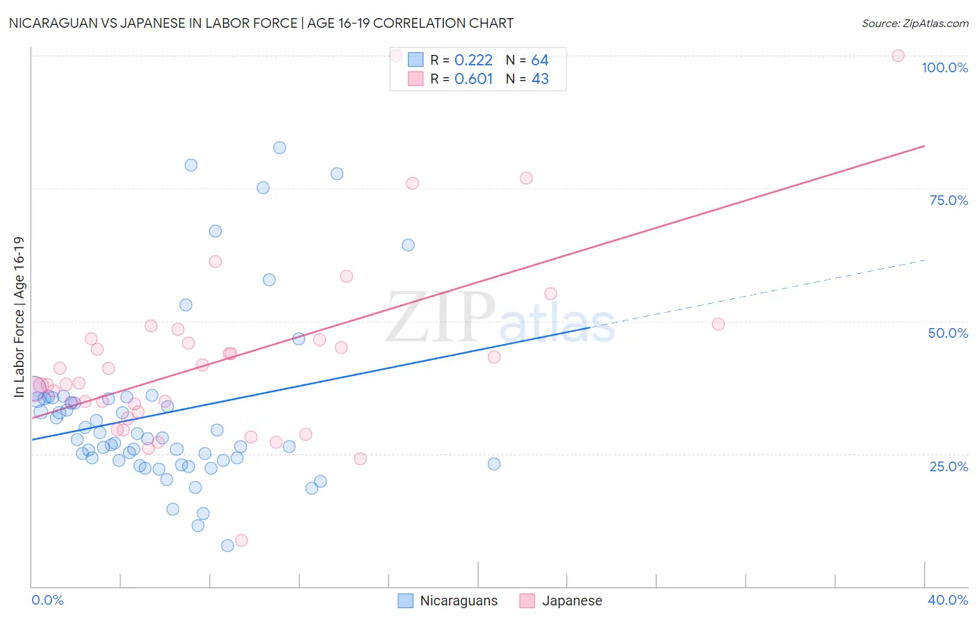 Nicaraguan vs Japanese In Labor Force | Age 16-19