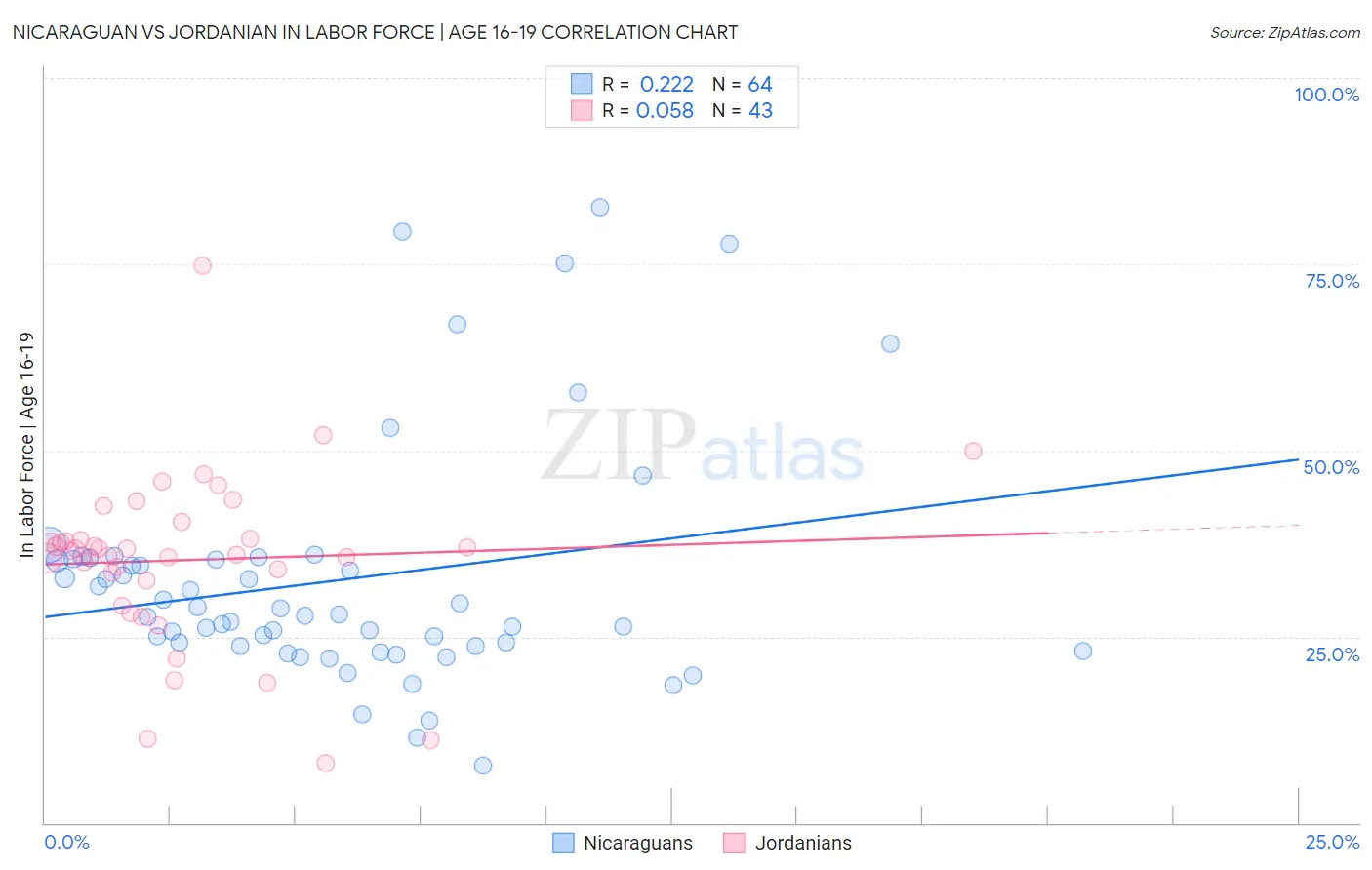 Nicaraguan vs Jordanian In Labor Force | Age 16-19