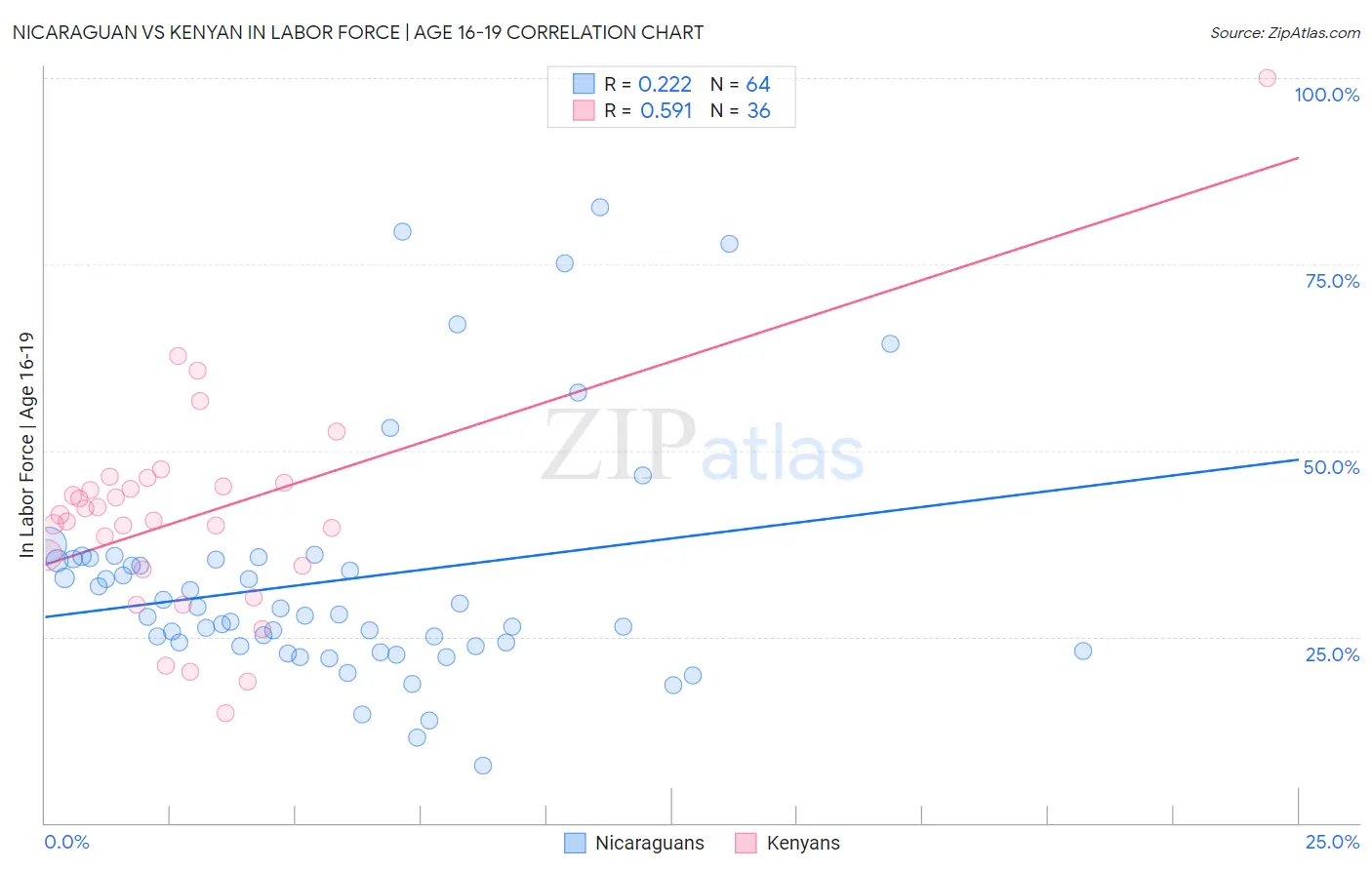 Nicaraguan vs Kenyan In Labor Force | Age 16-19