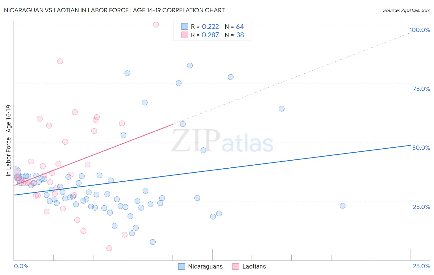 Nicaraguan vs Laotian In Labor Force | Age 16-19