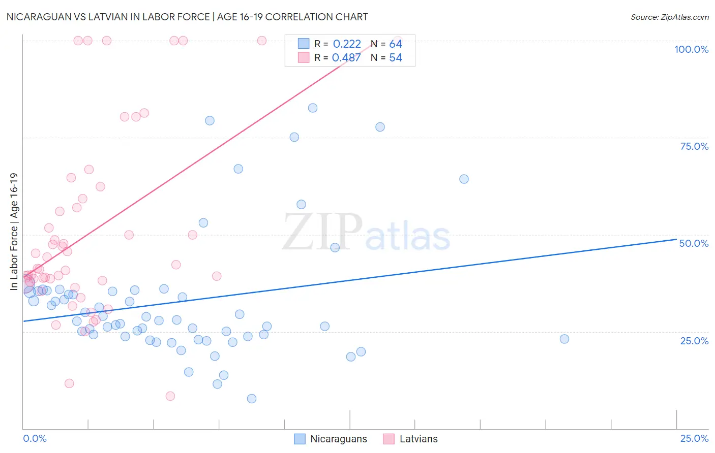 Nicaraguan vs Latvian In Labor Force | Age 16-19