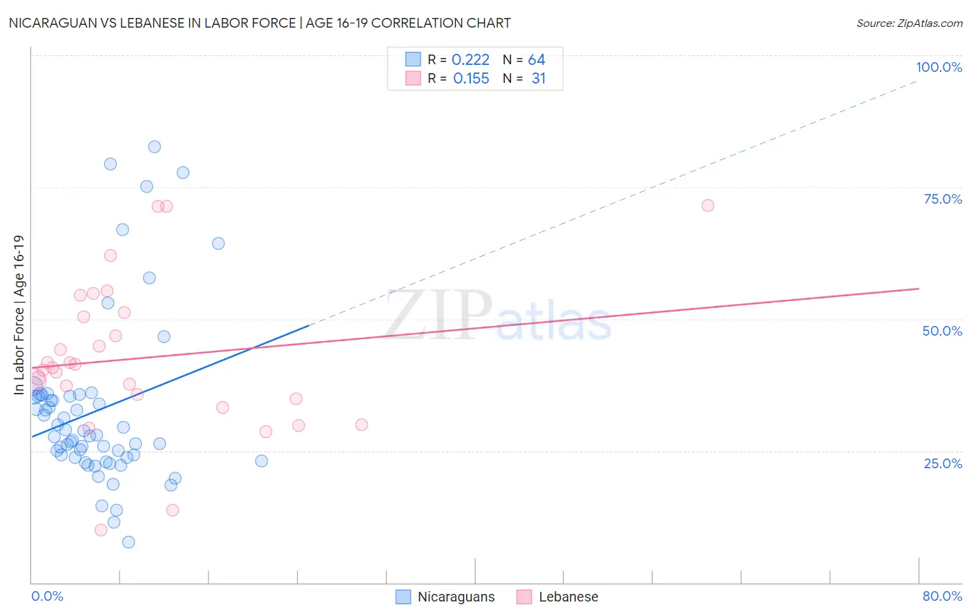 Nicaraguan vs Lebanese In Labor Force | Age 16-19