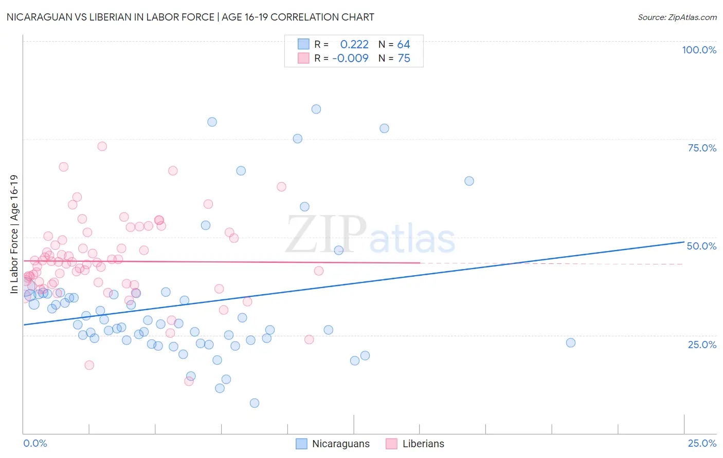Nicaraguan vs Liberian In Labor Force | Age 16-19