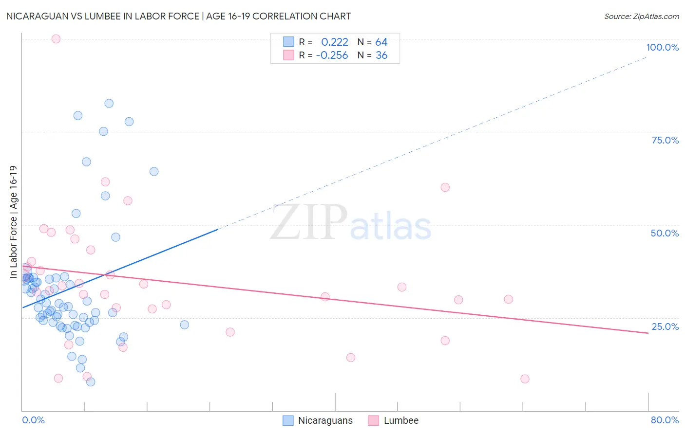 Nicaraguan vs Lumbee In Labor Force | Age 16-19