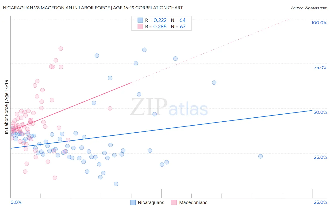 Nicaraguan vs Macedonian In Labor Force | Age 16-19