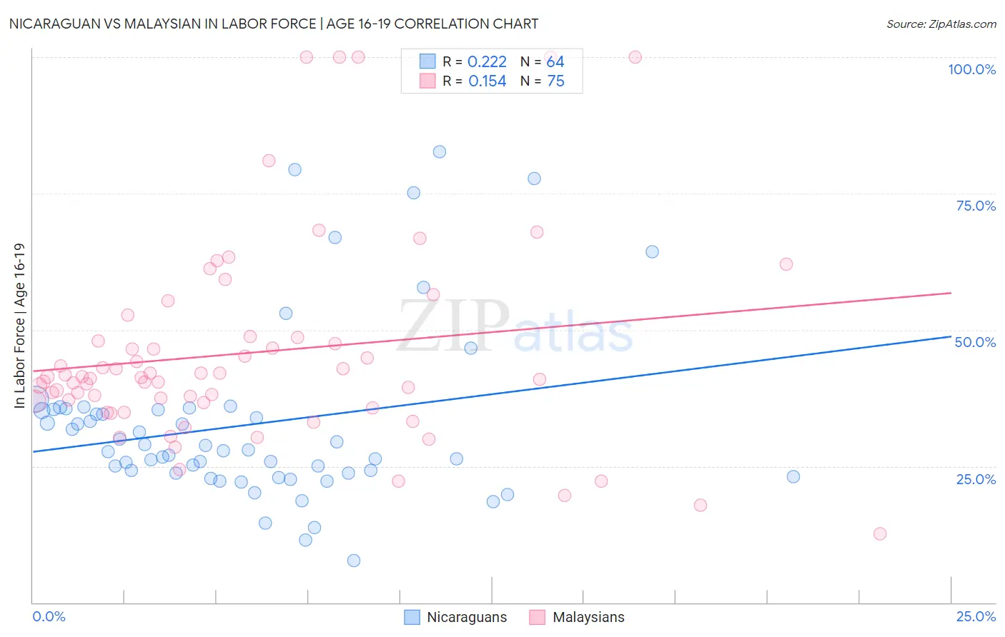 Nicaraguan vs Malaysian In Labor Force | Age 16-19