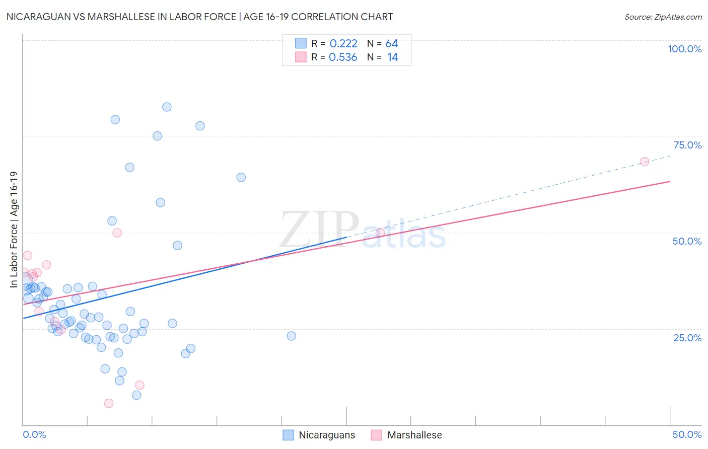 Nicaraguan vs Marshallese In Labor Force | Age 16-19
