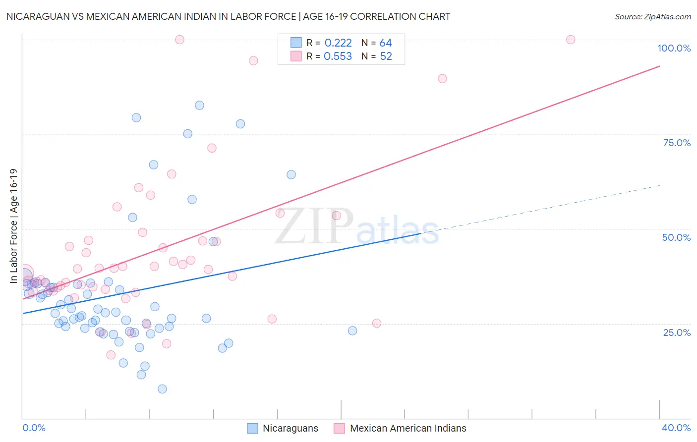 Nicaraguan vs Mexican American Indian In Labor Force | Age 16-19