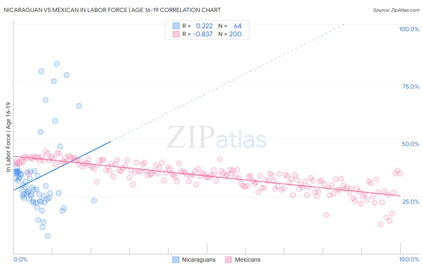 Nicaraguan vs Mexican In Labor Force | Age 16-19