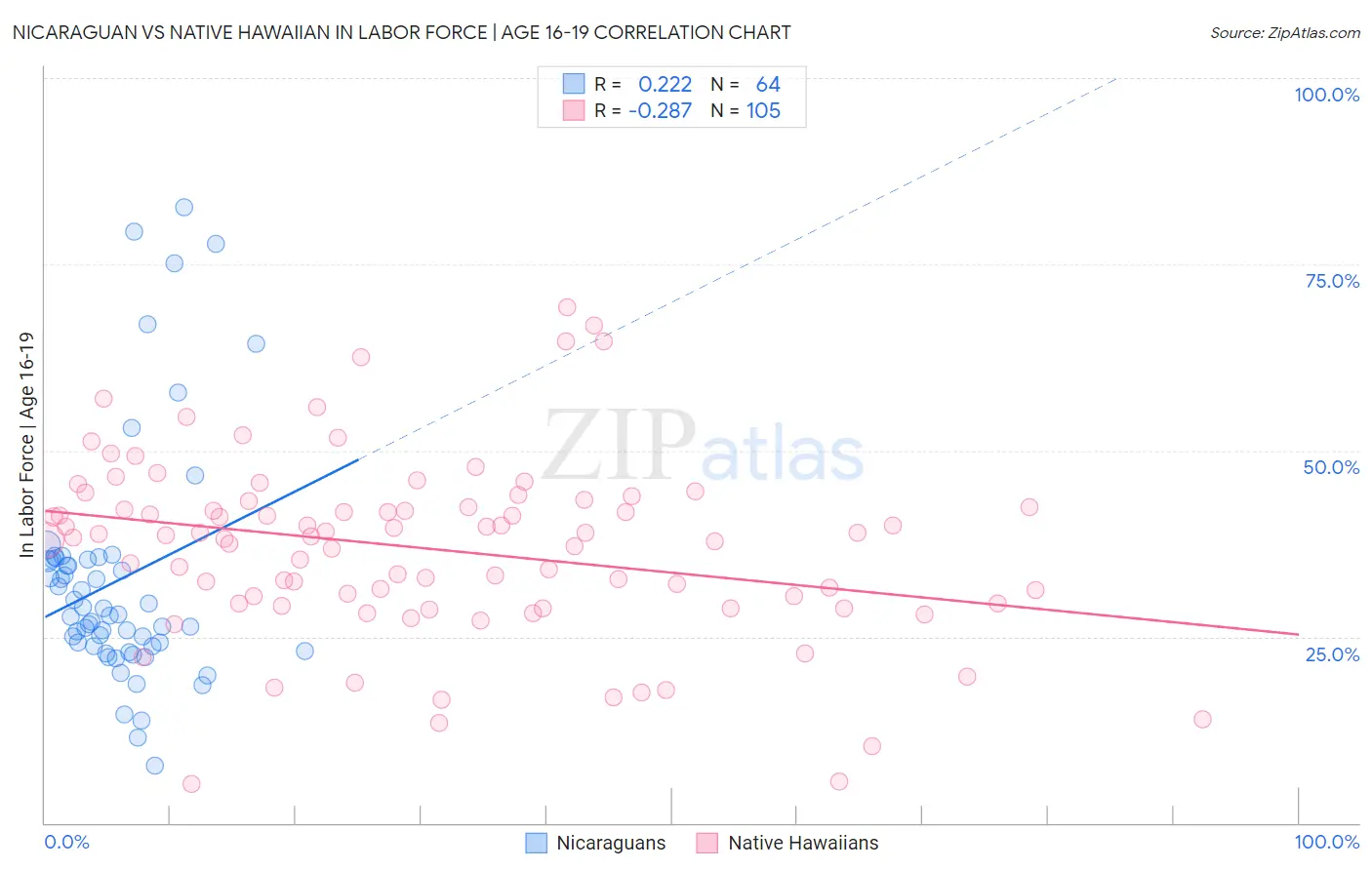 Nicaraguan vs Native Hawaiian In Labor Force | Age 16-19