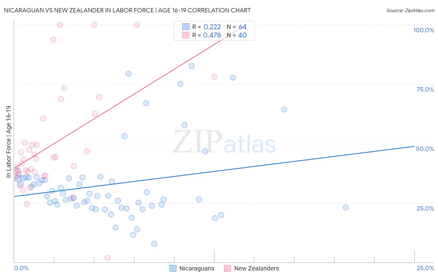 Nicaraguan vs New Zealander In Labor Force | Age 16-19