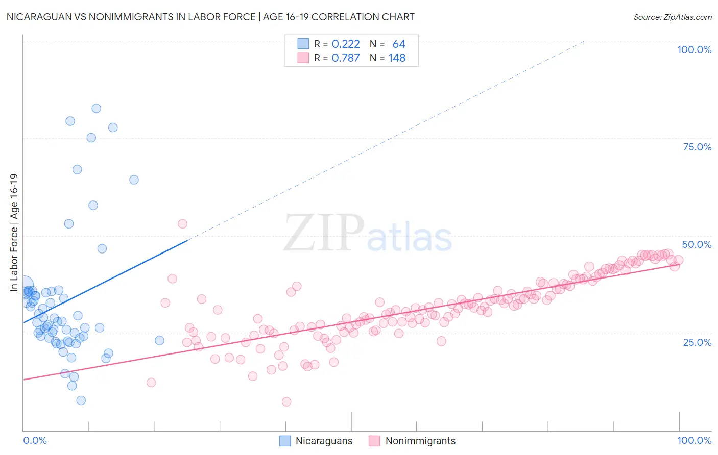 Nicaraguan vs Nonimmigrants In Labor Force | Age 16-19