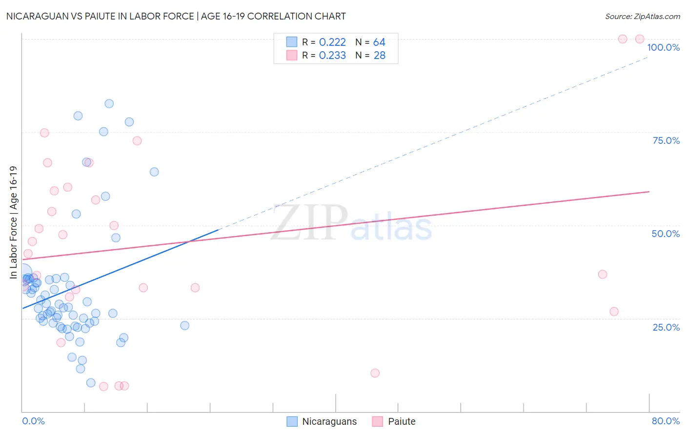 Nicaraguan vs Paiute In Labor Force | Age 16-19