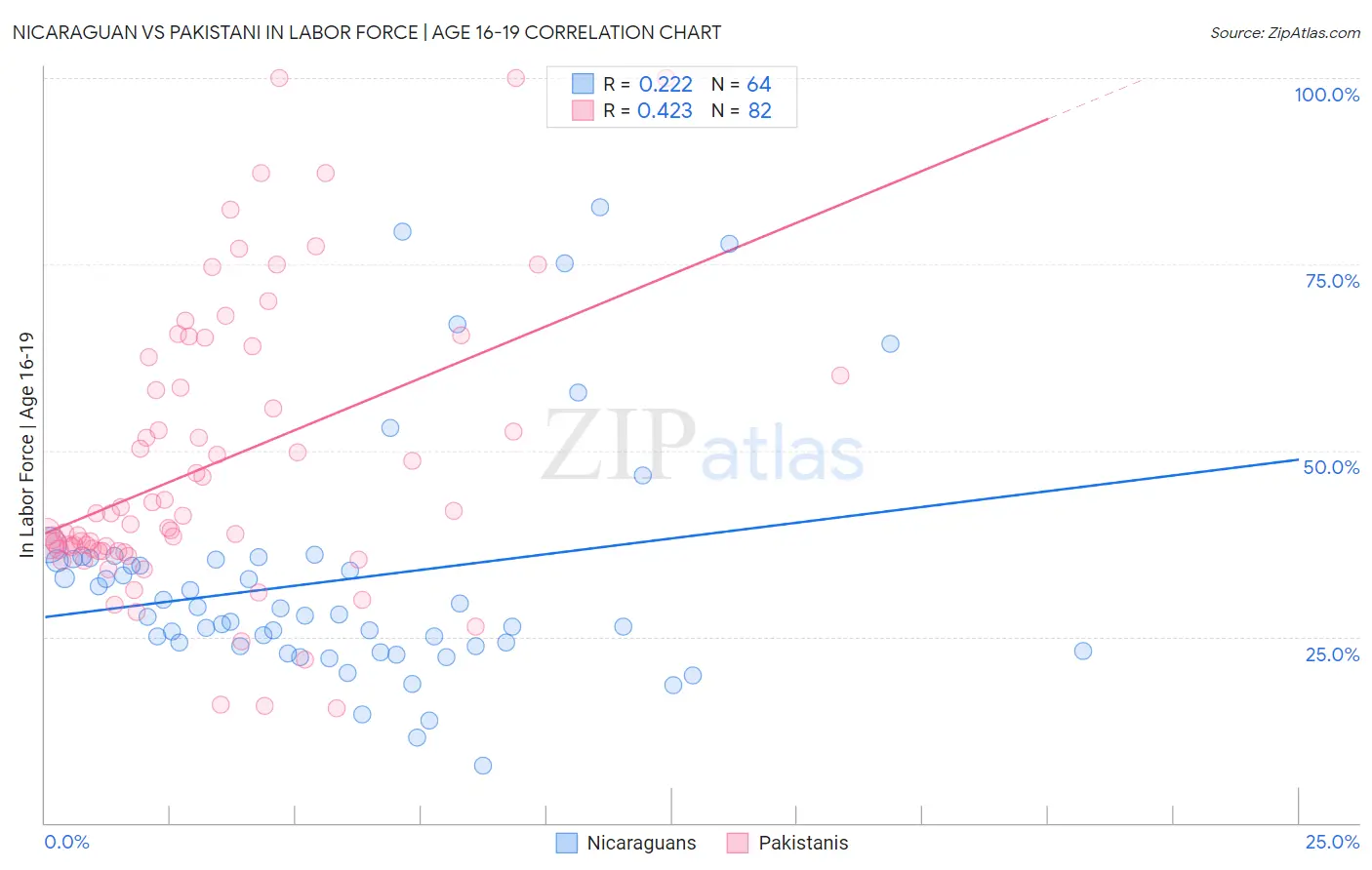 Nicaraguan vs Pakistani In Labor Force | Age 16-19