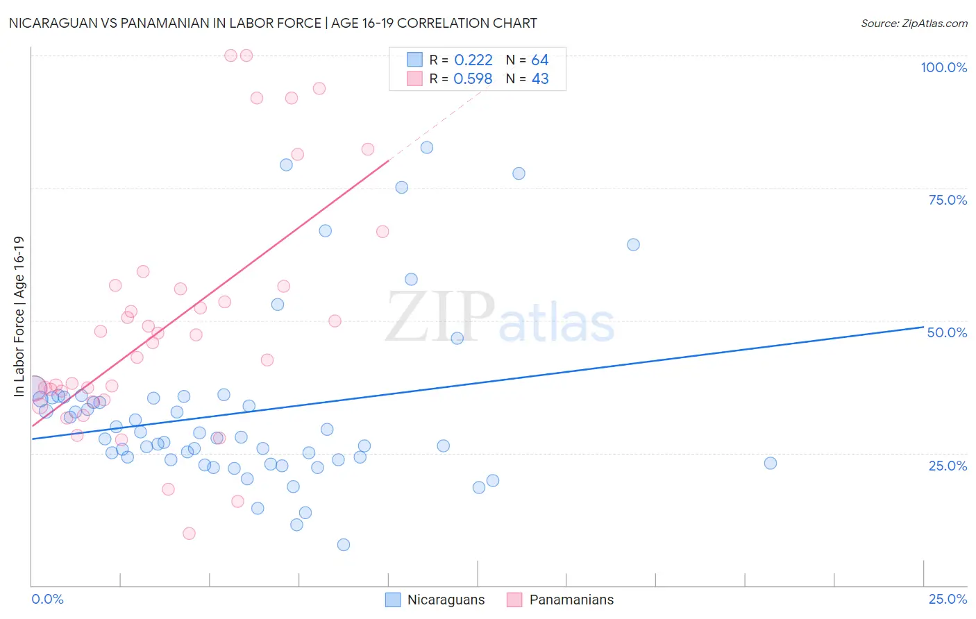 Nicaraguan vs Panamanian In Labor Force | Age 16-19