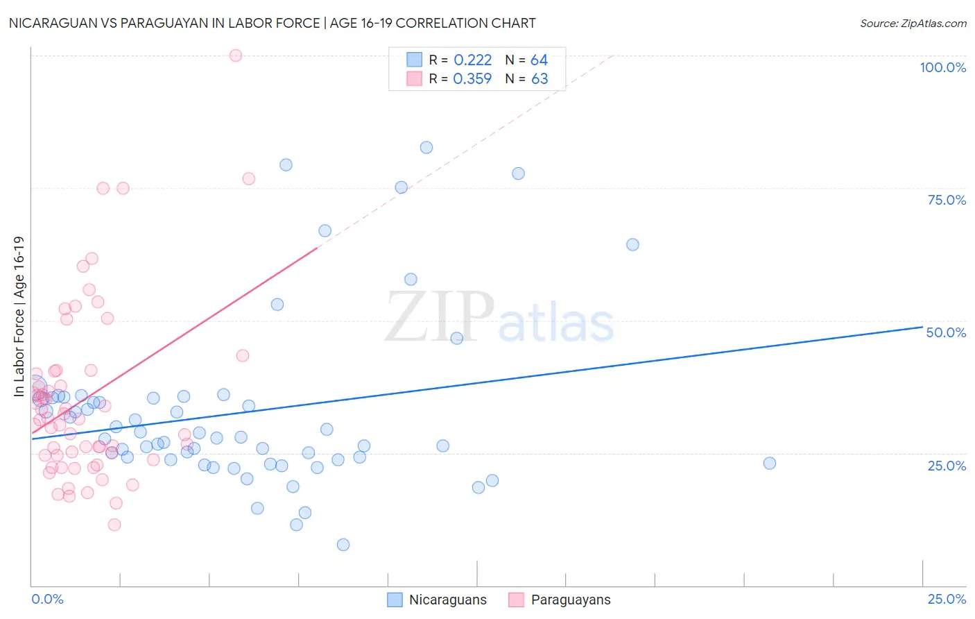 Nicaraguan vs Paraguayan In Labor Force | Age 16-19