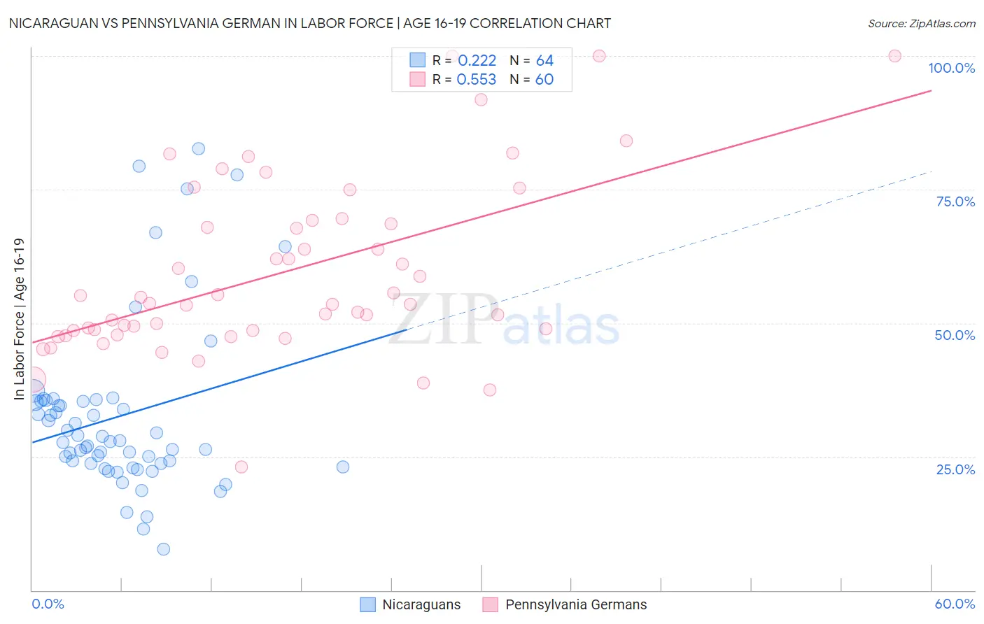 Nicaraguan vs Pennsylvania German In Labor Force | Age 16-19