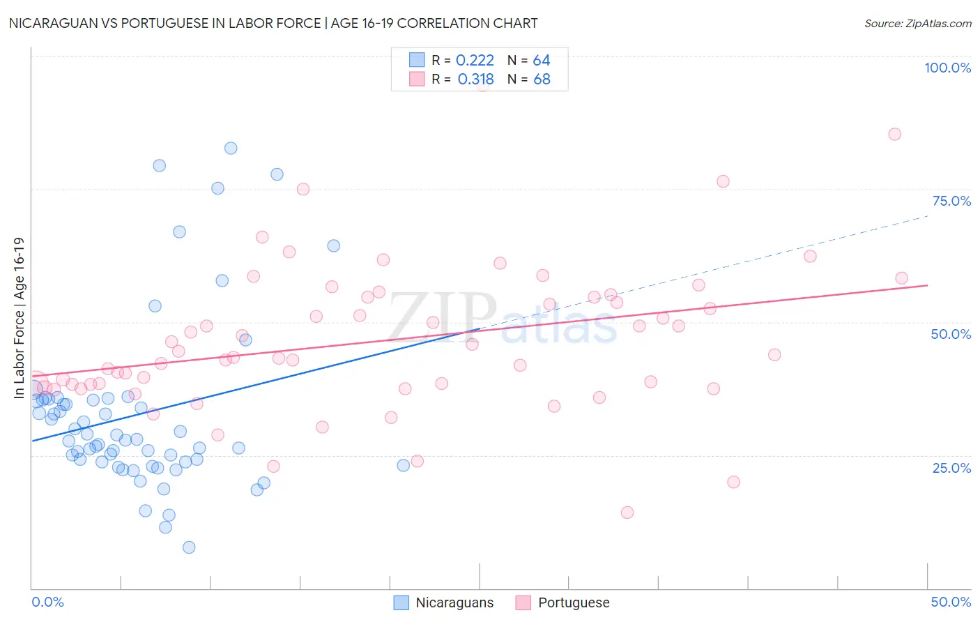 Nicaraguan vs Portuguese In Labor Force | Age 16-19