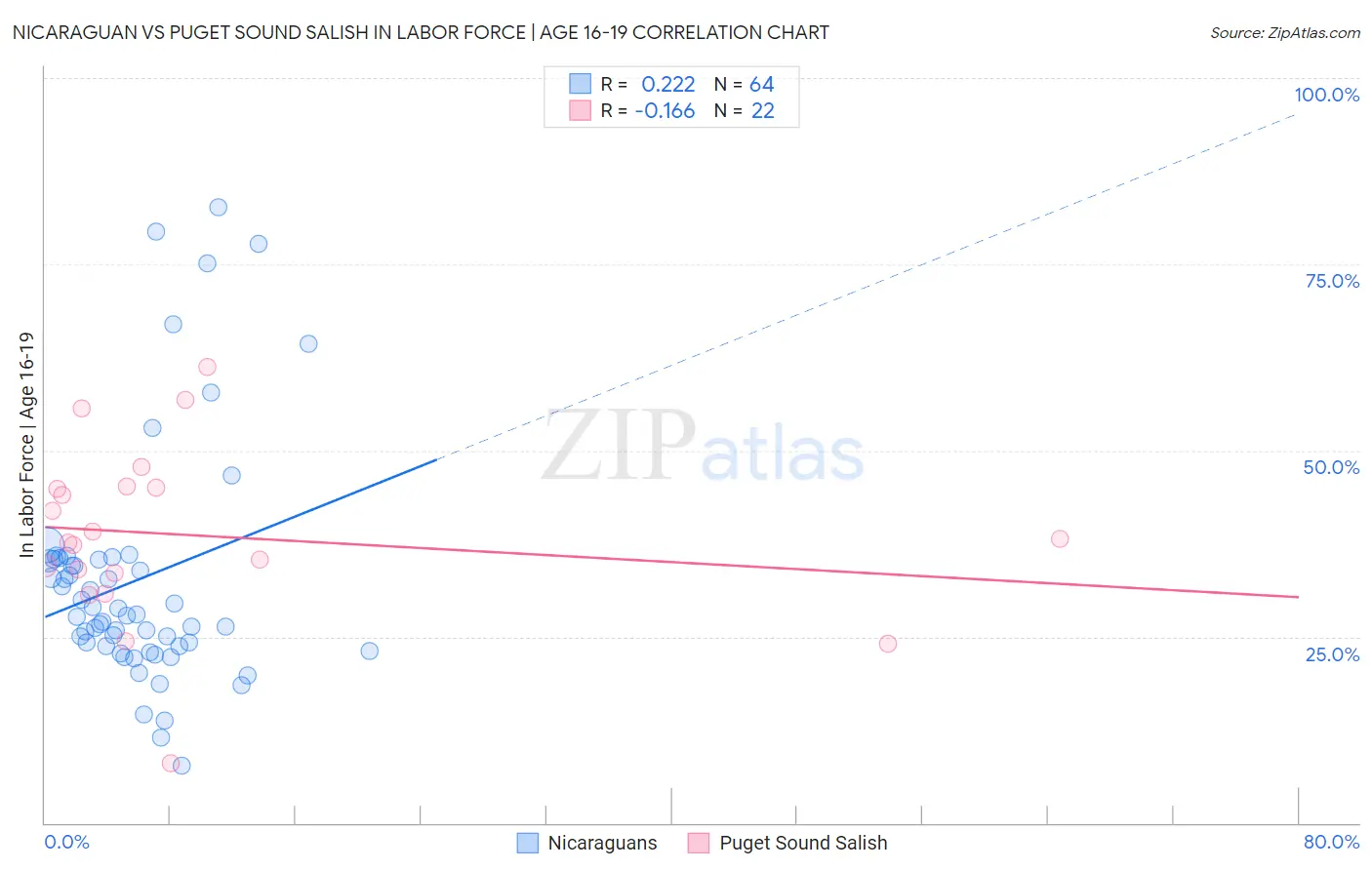 Nicaraguan vs Puget Sound Salish In Labor Force | Age 16-19