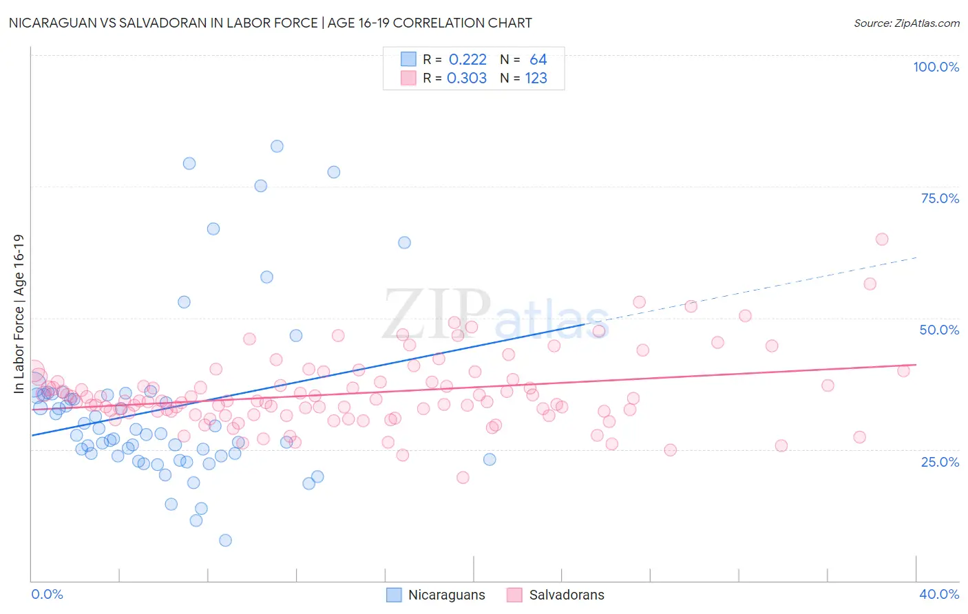Nicaraguan vs Salvadoran In Labor Force | Age 16-19