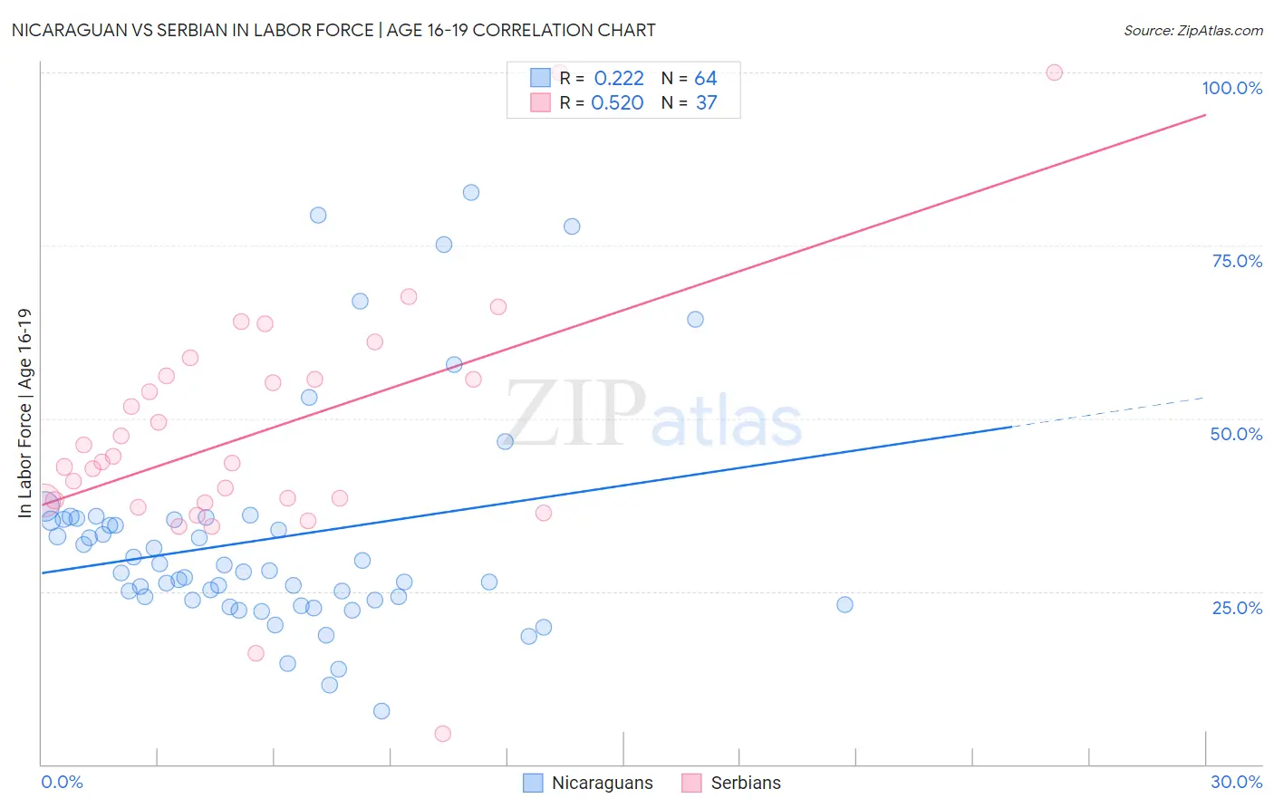 Nicaraguan vs Serbian In Labor Force | Age 16-19