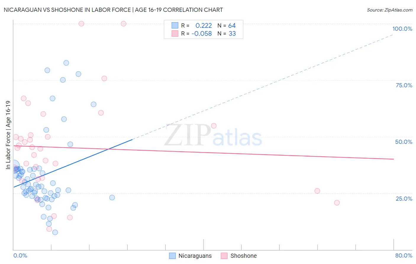 Nicaraguan vs Shoshone In Labor Force | Age 16-19